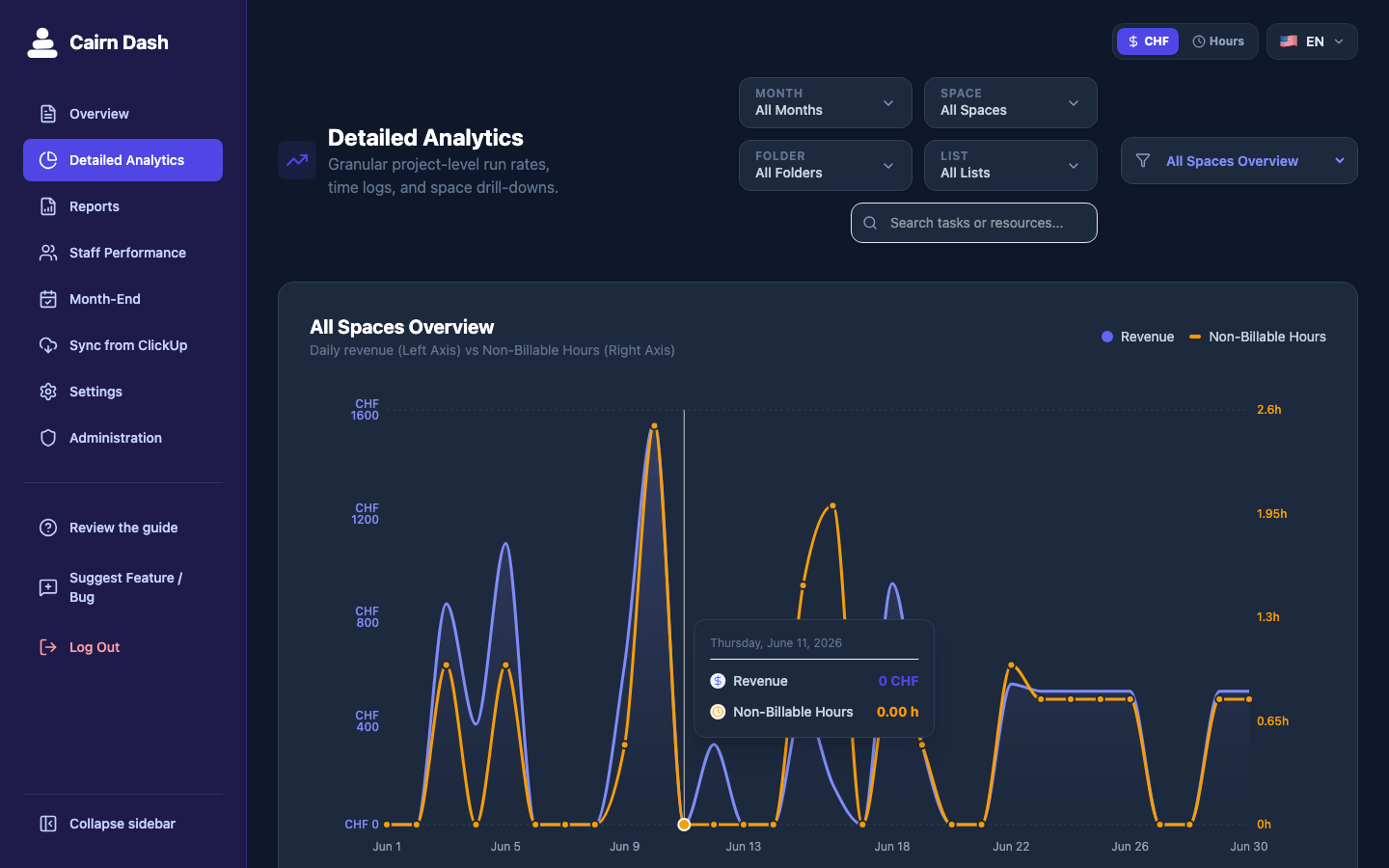 Dark-mode Cairn Dash analytics screen showing filters and a dual-axis chart for revenue and non-billable hours across June 2026.
