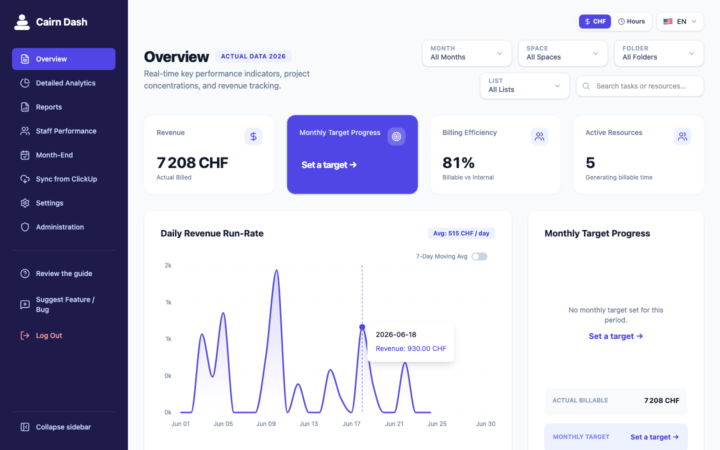 Cairn Dash desktop overview with revenue, target progress, billing efficiency, active resources, a daily revenue chart, filters, and left navigation.