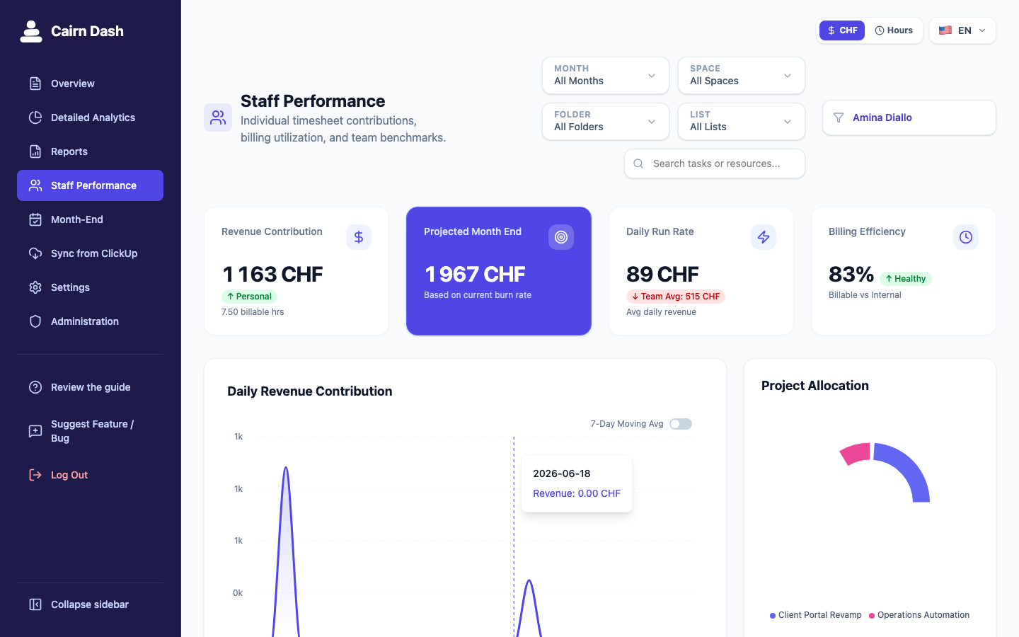 Cairn Dash staff performance screen for fictional consultant Amina Diallo with revenue contribution, month-end projection, daily run rate, billing efficiency, contribution chart, and project allocation.