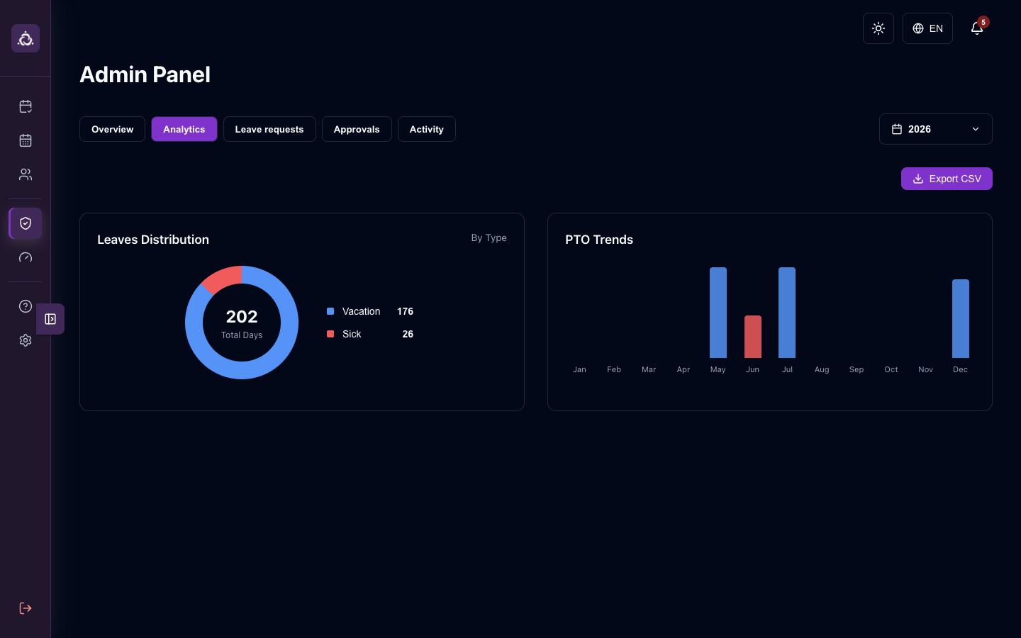 TeamSync Admin Panel in dark mode with the Analytics tab selected, a 2026 year control, CSV export, a donut chart showing 202 total days split between vacation and sick leave, and a monthly PTO trend bar chart.