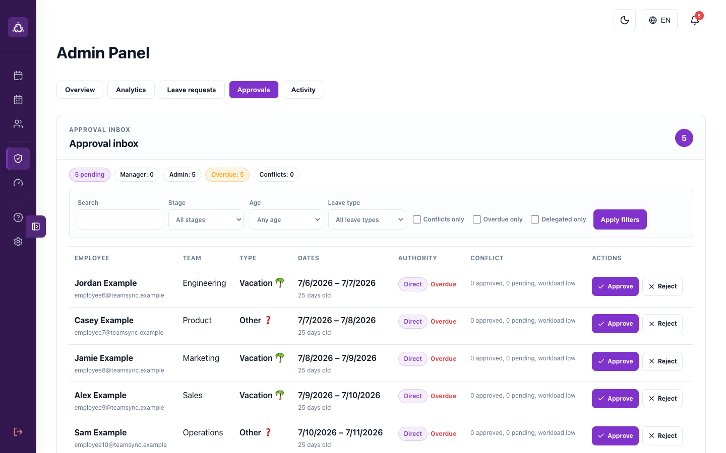 TeamSync Admin Panel approval inbox with five pending and overdue requests, search and stage filters, fictional employee rows, team and date details, authority badges, conflict summaries, and approve or reject actions.